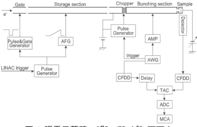 図 2  準連続化した陽電子ビームの  時間プロファイル  図 4  陽電子蓄積・バンチングシステム  0500010000150002000025000300003500040000 0 5 10 15 20