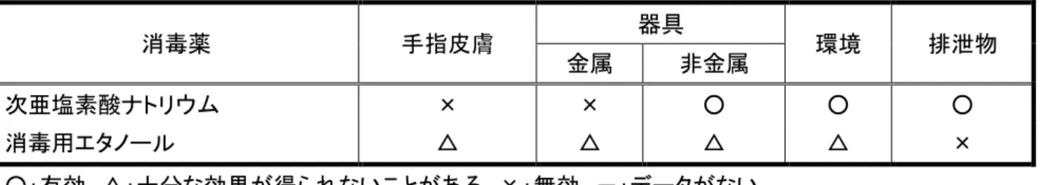 表 3  ノロウイルスに使用できる消毒薬  消毒薬  手指皮膚  器具  環境  排泄物  金属  非金属  次亜塩素酸ナトリウム  ×  ×  ○  ○  ○  消毒用エタノール  △  △  △  △  ×  ○：有効、△：十分な効果が得られないことがある、×：無効、－：データがない  【参考】  ノロウイルスに対して失活(殺菌)効果がある次亜塩素酸ナトリウムについて、  ・    商品ごとの濃度・・・・・・・・  表 4 のとおり  ・  各消毒薬の商品名（例）・・・・表 5 のとおり  表 4  次