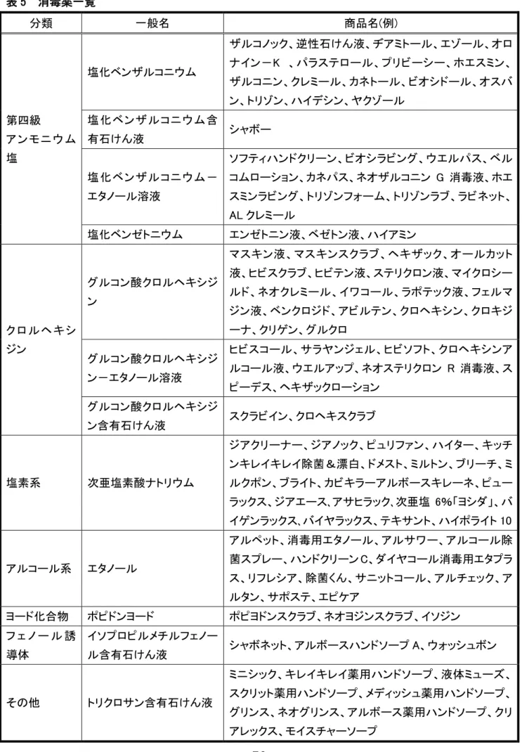 表 5  消毒薬一覧  分類  一般名  商品名(例)  第四級  ア ン モ ニ ウ ム 塩  塩化ベンザルコニウム  ザルコノック、逆性石けん液、ヂアミトール、エゾール、オロナイン－K  、パラステロール、プリビーシー、ホエスミン、ザルコニン、クレミール、カネトール、ビオシドール、オスバン、トリゾン、ハイデシン、ヤクゾール 塩化ベンザルコニウム含有石けん液 シャボー  塩化ベンザルコニウム－ エタノール溶液  ソフティハンドクリーン、ビオシラビング、ウエルパス、ベル コムローション、カネパス、ネオザルコ
