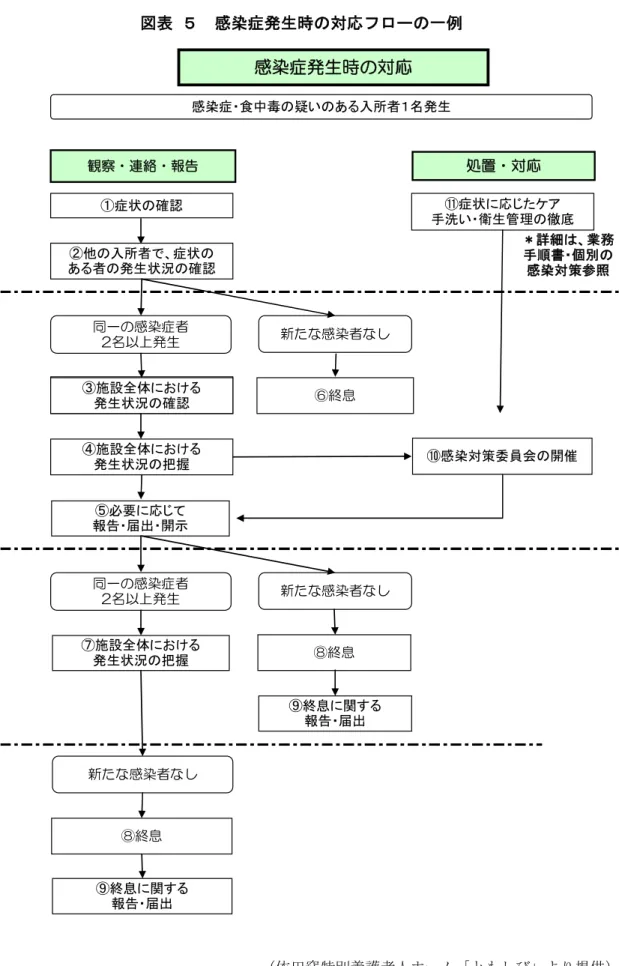 図表 ５ 感染症発生時の対応フローの一例 ＊詳細は、業務 手順書・個別の 感染対策参照観察・連絡・報告処置・対応 同一の感染症者 2名以上発生 ⑥終息 感染症・食中毒の疑いのある入所者１名発生①症状の確認②他の入所者で、症状のある者の発生状況の確認③施設全体における 発生状況の確認 ⑪症状に応じたケア 手洗い・衛生管理の徹底③施設全体における 発生状況の確認 ④施設全体における 発生状況の把握 ⑤必要に応じて 報告・届出・開示 新たな感染者なし 同一の感染症者 2名以上発生 新たな感染者なし ⑦施設全体にお