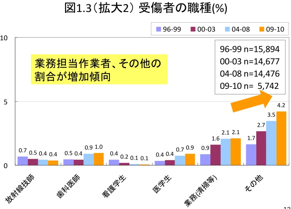図 1.3 （拡大 2 ）   受傷者の職種 (%) 0.7 0.5 0.4 0.4 0.9 1.70.50.4 0.2 0.4 1.6 2.70.40.9 0.1 0.7 2.1 3.50.41.0 0.1 0.9 2.1 4.2 0510 放射 線技師 歯科 医師 看護 学生 医学 生 務 ( 清掃 等 ) そ の 他96‐9900‐0304‐08 09‐1096‐99 n=15,89400‐03 n=14,67704‐08 n=14,47609‐10 n=  5,742業務担当作業者、その他の割合が増