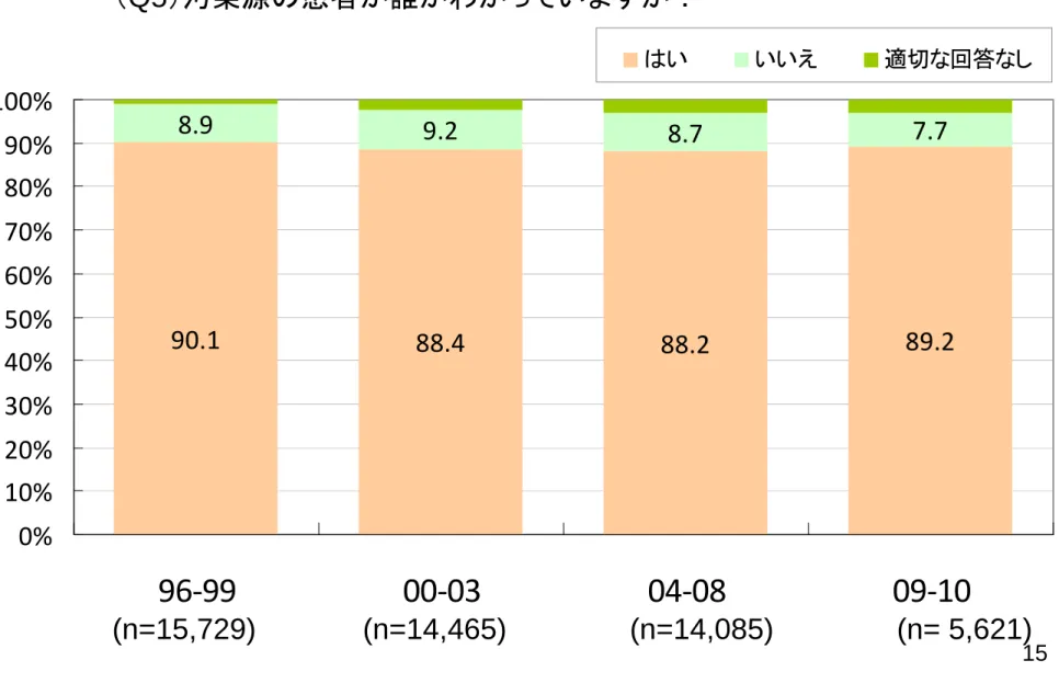 図 3.1  患者の確定 90.1 88.4 88.2 89.28.99.28.77.7 0%10%20%30%40%50%60%70%80%90%100% 96‐99 00‐03 04‐08 09‐10はいいいえ 適切な回答なし（Q5）汚染源の患者が誰かわかっていますか？ (n=15,729)             (n=14,465)               (n=14,085)               (n= 5,621)