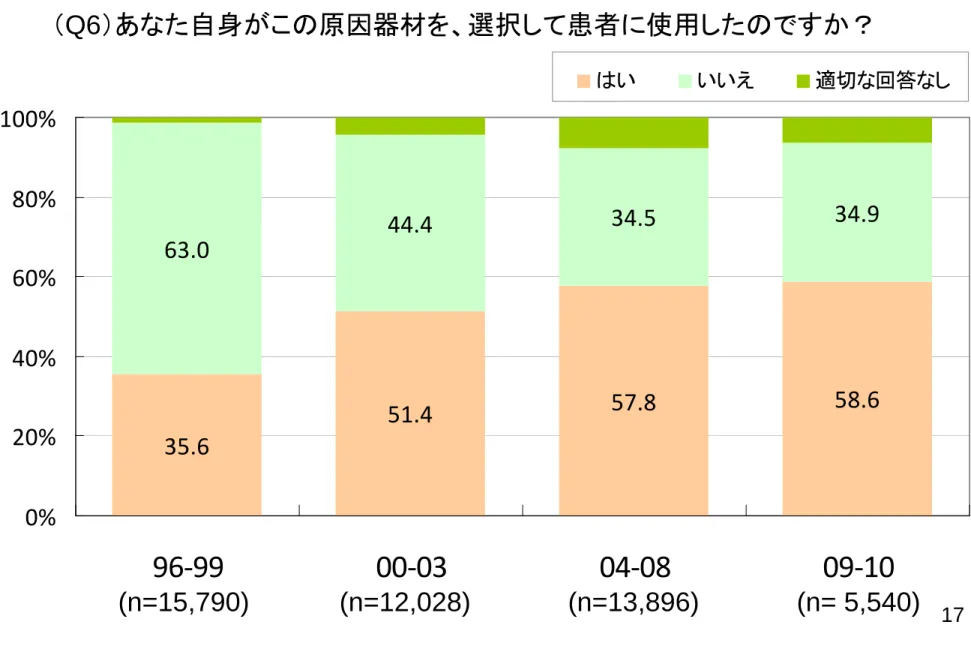 図 4  器材の選択・使用者 35.6 51.4 57.8 58.663.044.434.534.9 0%20%40%60%80%100% 96‐99 00‐03 04‐08 09‐10はいいいえ 適切な回答なし（Q6）あなた自身がこの原因器材を、選択して患者に使用したのですか？