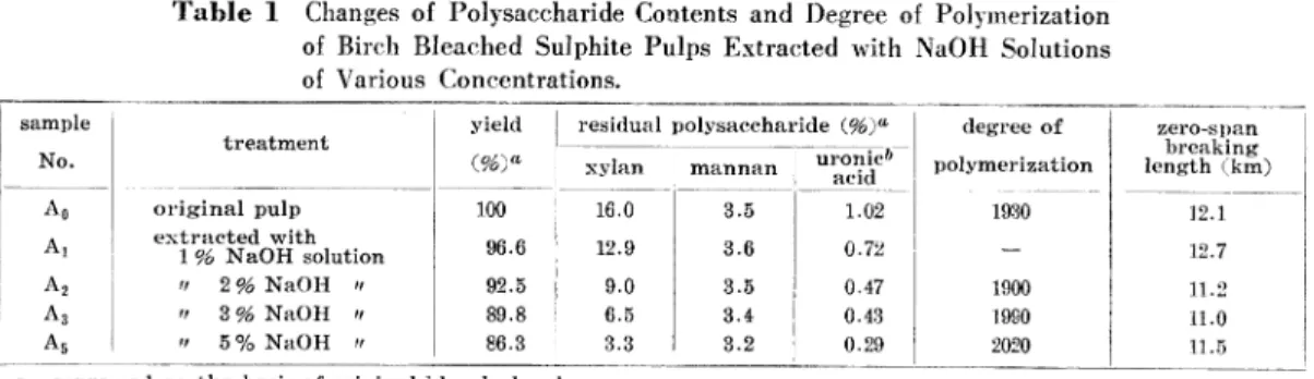 Fig. 1  Beating  rate  of  birch  bleached   sulphite pulps  extracted  with  NaOH  solutions of  various  concentrations.