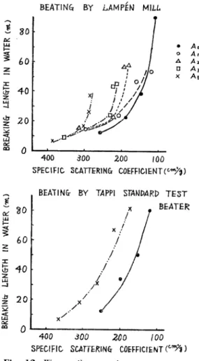 Fig.  12  Wet  tensile  strength  vs.  scattering coefficient  of  birch  bleached sulphite  pulps.