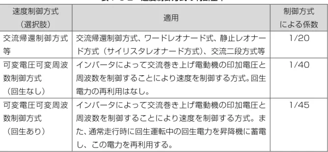表 7-3-2  速度制御方式の判断基準  速度制御方式  （選択肢）  適用  制御方式  による係数  交流帰還制御方式 等  交流帰還制御方式、ワードレオナード式、静止レオナー ド方式（サイリスタレオナード方式）、交流二段方式等  1/20  可変電圧可変周波 数制御方式  （回生なし）  インバータによって交流巻き上げ電動機の印加電圧と周波数を制御することにより速度を制御する方式。回生電力の再利用はなし。  1/40  可変電圧可変周波 数制御方式  （回生あり）  インバータによって交流巻き上げ電