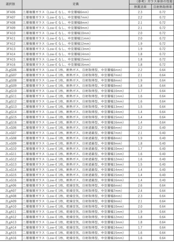 表 2-3-2  ガラスの種類の選択肢（続き）  3 E 6 24 5 5 5 117 - E 6 24 985 117 - E 6 24 985 117 - E 6 24 985 117 - E 6 24 985 117 - E 6 24 985 117 - E 6 24 985 117 - E 6 24 985 117 - E 6 24 985 117 - E 6 24 985 117 - E 6 24 985 117 - E 6 24 985 117 0