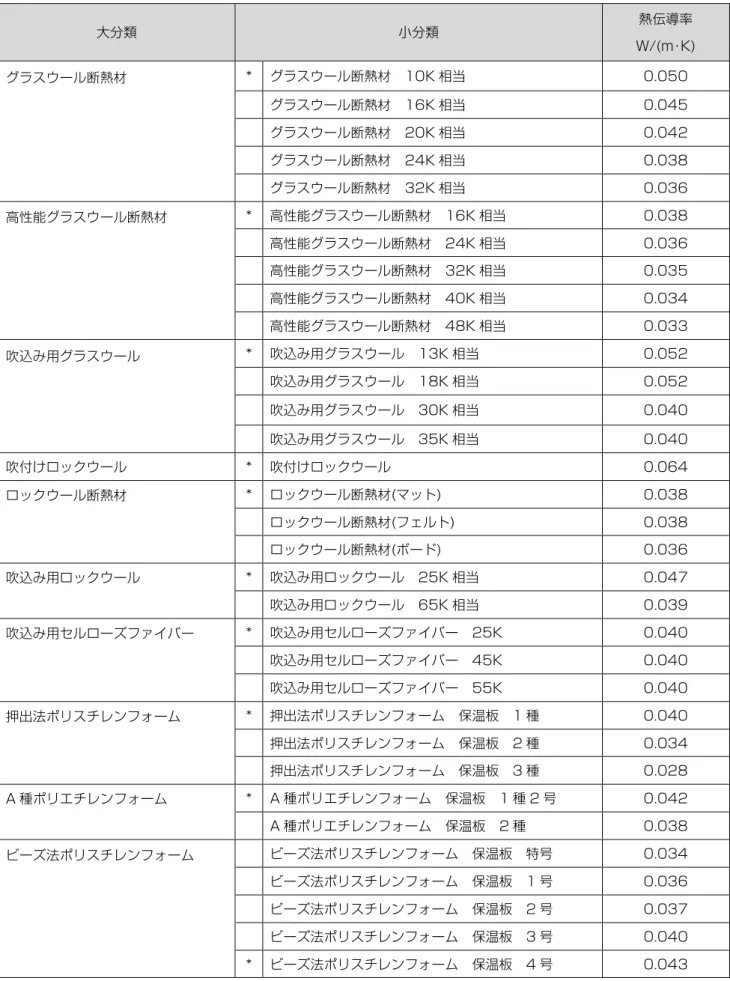表 2-3-3  モデル建物法における断熱材種類の選択肢    大分類  小分類  熱伝導率  W/(m･K)  グラスウール断熱材                  *  グラスウール断熱材  10K 相当  0.050       グラスウール断熱材  16K 相当 0.045       グラスウール断熱材  20K 相当 0.042       グラスウール断熱材  24K 相当 0.038        グラスウール断熱材  32K 相当  0.036    高性能グラスウール断熱材       