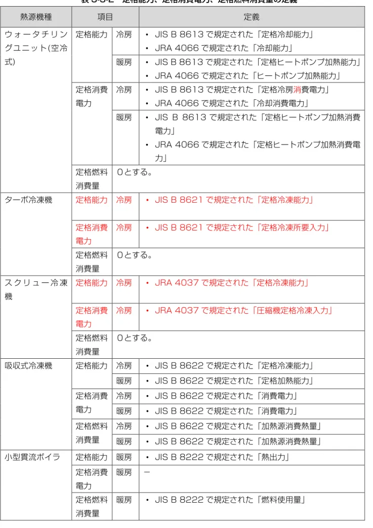 表 3-3-2  定格能力、定格消費電力、定格燃料消費量の定義  熱源機種  項目  定義  ウ ォ ー タ チ リ ン グユニット(空冷 式)  定格能力  冷房  ・ JIS B 8613 で規定された「定格冷却能力」 ・ JRA 4066 で規定された「冷却能力」  暖房  ・ JIS B 8613 で規定された「定格ヒートポンプ加熱能力」  ・ JRA 4066 で規定された「ヒートポンプ加熱能力」  定格消費 電力  冷房  ・ JIS B 8613 で規定された「定格冷房消費電力」 ・ JRA 