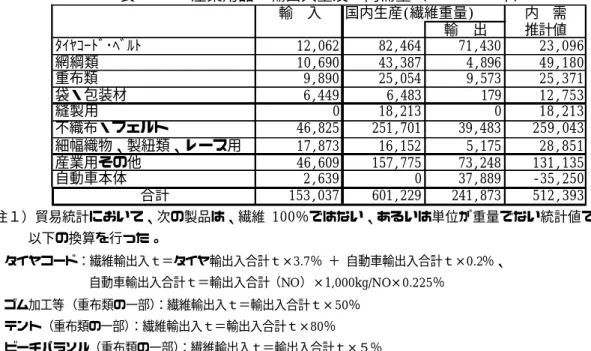 表 1.2-5 産業用品の輸出入量及び内需量（ｔ：1999 年） （注１）貿易統計において、次の製品は、繊維 100％ではない、あるいは単位が重量でない統計値であるため、 以下の換算を行った。 タイヤコード：繊維輸出入ｔ＝タイヤ輸出入合計ｔ×3.7％  ＋  自動車輸出入合計ｔ×0.2％、        自動車輸出入合計ｔ＝輸出入合計（NO）×1,000kg/NO ×0.225％ ゴム加工等（重布類の一部） ：繊維輸出入ｔ＝輸出入合計ｔ× 50 ％ テント（重布類の一部） ：繊維輸出入ｔ＝輸出入合計ｔ×80