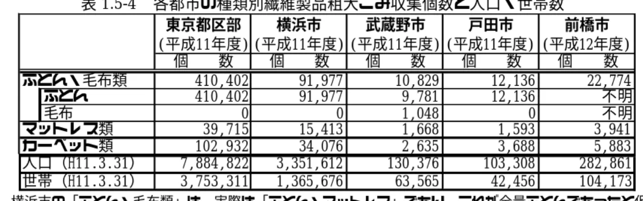 表 1.5-4 各都市の種類別繊維製品粗大ごみ収集個数と人口・世帯数 ＊  横浜市の「ふとん・毛布類」は、実際は「ふとん・マットレス」であり、これが全量ふとんであったと仮定 （出所）各都市清掃事業概要等資料  ふとん、毛布、マットレス類の収集量は、人口と比例関係にあり、カーペット類の収集量は、 世帯数と比例関係にあると考え、表 1.5-4 を基に、ふとん、毛布、マットレス類は、千人当たり の収集個数を、カーペット類は、千世帯当たりの収集個数を算出した。結果は、表 1.5-5 に示す とおり、ふとんが 45.