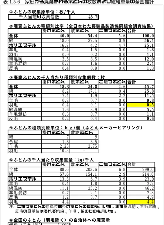表 1.5-6 家庭から廃棄されるふとんの枚数および繊維重量の全国推計 ２）  毛布・マットレス類・カーペット類  毛布・マットレス類・カーペット類については、ヒアリング結果等から一枚当たりの重量を設 定し、自治体への廃棄枚数と、繊維重量を推計した。それぞれの自治体への廃棄重量は、表 1.5-7 に示すとおり、毛布が 1.6 千ｔ、マットレス類が 1.9 千ｔ、カーペット類が 8.4 千ｔとなる。  以上の結果から、家庭から排出される寝具類、カーペット類等の繊維量は、52 千ｔ （＝ふとん 37.1 千＋毛