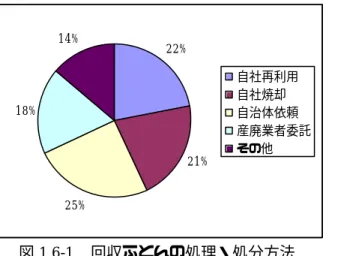 図 1.6-1 回収ふとんの処理・処分方法 （出所）全日本わた寝装品製造協同組合、日本羽毛寝具製造協同組合『廃棄ふとんの回収システム構築のための 調査研究』平成 11 年２月  以上の結果を基に、逆商流回収率を国産内需 247,909ｔの 10％と仮定すると、全国推計値は、 ふとんの逆商流回収量が約 25 千ｔ（＝247,909ｔ×0.1）で、うち、産業廃棄物処理・処分量が 9.75 千ｔ（自社焼却分＋産廃業者委託分） 、自治体処理量 6.25 千ｔ、リサイクル量９千ｔ（自社 再利用＋その他）となる。 22