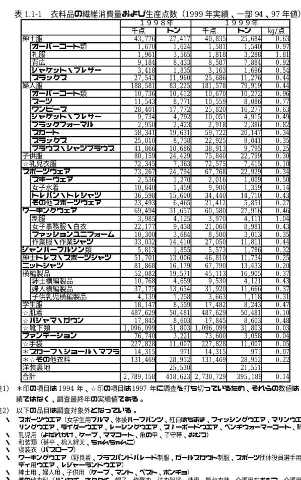 表 1.1-1 衣料品の繊維消費量および生産点数（1999 年実績、一部 94、97 年値） （注1） ＊印の項目は 1994 年、☆印の項目は 1997 年に調査を打ち切っているため、それらの数値は 1999 年実 績ではなく、調査最終年の実績値である。 （注2） 以下の品目は調査対象外となっている。 ・  スポーツウエア（女学生用ブルマ、体操ハーフパンツ、紅白はちまき、フィッシングウエア、マリンウエア、サイク リングウエア、ライダーウエア、レーシングウエア、スノーボードウエア、ベンチウォーマーコート、騎