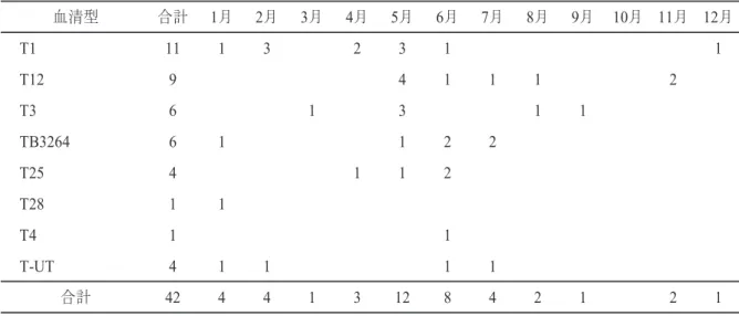 表 10　五類感染症の病原菌検出状況（検体受付月別検出数） 表 10-1 　診断名：Ａ群溶血性レンサ球菌咽頭炎、検出病原体： Streptococcus pyogenes 血清型 合計 1 月 2 月 3 月 4 月 5 月 6 月 7 月 8 月 9 月 10 月 11 月 12 月 T1 11 1 3 2 3 1 1 T12 9 4 1 1 1 2 T3 6 1 3 1 1 TB3264 6 1 1 2 2 T25 4 1 1 2 T28 1 1 T4 1 1 T-UT 4 1 1 1 1 合計 42 