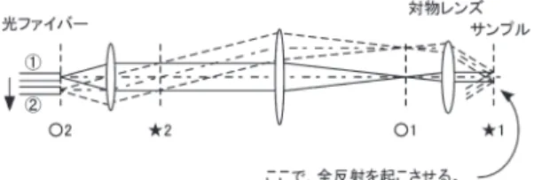 図 2 対物レンズを用いた全反射照明の光学系．