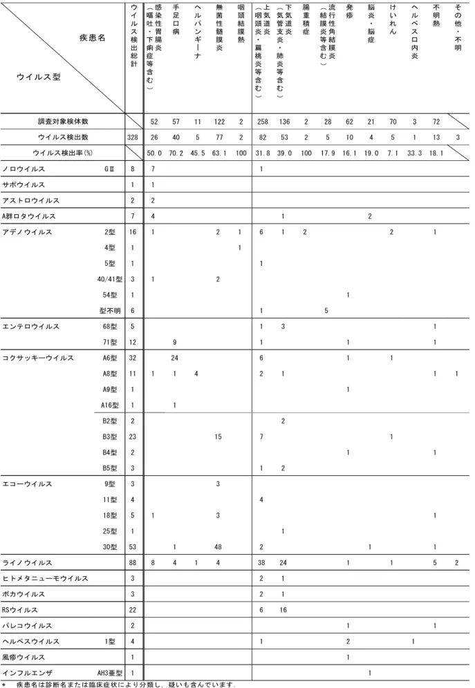 表 1. 検体提供者の主症状または診断名(疾患)別ウイルス検出数  ウ イ ル ス 検 出 総 計 感染性胃腸炎(嘔吐・下痢症等 含 む ) 手足口病 ヘルパンギーナ 無菌性髄膜炎 咽頭結膜熱 上気道炎(咽頭炎・扁桃炎等含 む ) 下気道炎(気管支炎・肺炎等含む) 腸重積症 流行性角結膜炎(結膜炎等含む) 発疹 脳炎・脳症 けいれん ヘルペス口内炎 不明熱 その他・不明 52 57 11 122 2 258 136 2 28 62 21 70 3 72 328 26 40 5 77 2 82 53 2 5 