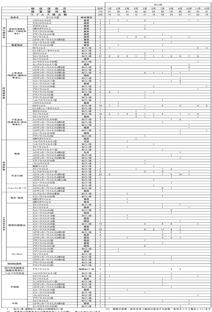 表 2.検体提供者の主症状または診断名(疾患)・採取月・検体種別ウイルス検出数  合計 1月 2月 3月 4月 5月 6月 7月 8月 9月 10月 11月 12月 710 57 28 47 32 82 64 99 101 60 46 53 41 328 16 12 16 12 51 16 58 54 43 17 23 10 検体種別 ノロウイルスGⅡ 糞便 7 1 1 1 2 1 1 アストロウイルス 糞便 2 1 1 サポウイルス 糞便 1 1 A群ロタウイルス 糞便 4 1 3 アデノウイルス2型 糞