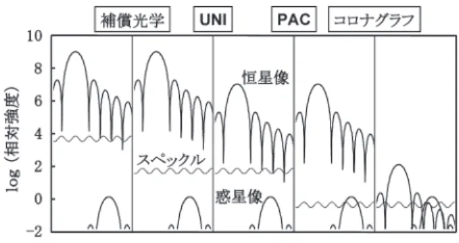 図 3 UNI-PAC 法における波面の複素電場振幅の変遷． 図 4 像面で評価した各プロセスの効果．