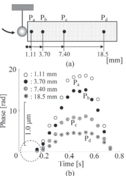 Fig. 12 Relationship between deformation and time. (a) Measured position, (b)deformation of each position.