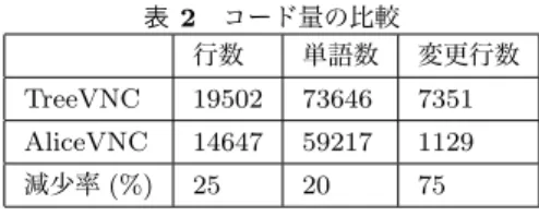 表 3 は TightVNC 、 TreeVNC 、 AliceVNC にお ける循環的複雑度の比較である。プロジェクト全 体でのクラスの複雑度の平均値と最高値をとった。 平均値・最高値ともに AliceVNC のほうが複雑度 が低いことから、 Alice ではシンプルな記述が可能 だということがわかる。 TreeVNC で 最 高 値 を 出 し た  TreeRF-BProto.class は 全 て プ ロ グ ラ マ が 記 述 し た コードであり、データの待ち合わせのためのタイ マー処理や通信処