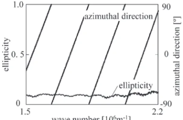 Fig. 1 Principle  of  spectroscopic-polarized  modulator (SPEM). Fig. 2 Ellipticity a   st   azimuthal direction.