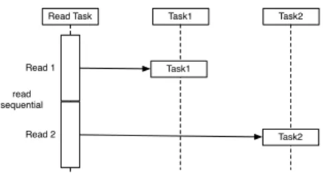 図 7 では、 Read Task 1 つに対して WordCount を 1 つ起動しているが、このように 1 つ 1 つ生成、起動 をすると Task 生成でメモリを圧迫してしまい、全体 的な動作に影響を与えてしまう。実際には Task をあ る一定数まとめた単位で生成し、起動を行っている。