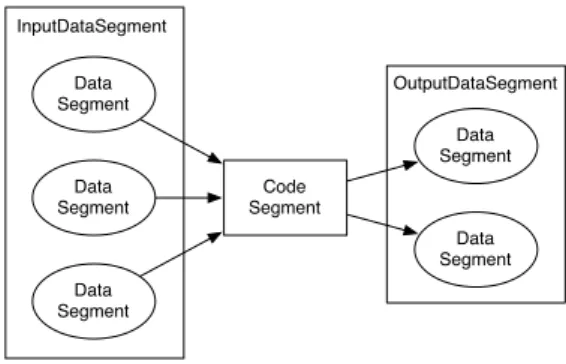 図 1 Data Segment と Code Segment