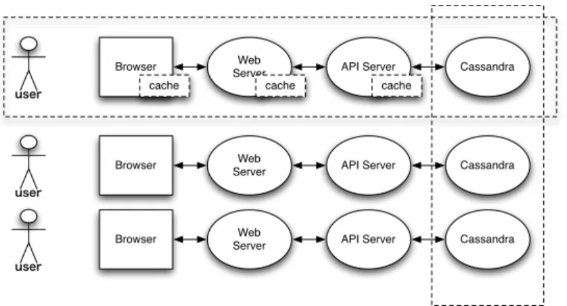 図 3 提案するシステムの概要 れる． 3.2 スレッドセーフな木構造の開発 CMS のデータ構造としは，木構造を採用することが出来る．しかし，スケーラビリティ のあるシステムで使用するデータ構造はスケールする必要があるため，スケールする木構造 を開発する必要がある．そこで，スレッドセーフな木構造である非破壊的木構造について説 明する． 3.2.1 破壊的木構造 一般的に使用されている木構造はメモリ上の木構造を書き換えて編集する破壊的木構造 である．この木構造は編集する際に木にロックを掛ける必要があり，編集