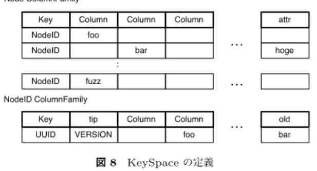 図 8 KeySpace の定義