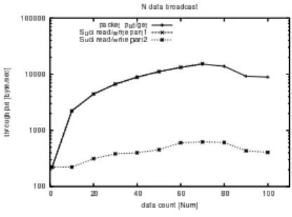 図 5 N 個の数値データの broadcast 通信のスループット 6. まとめと今後の課題 本稿では， UDP に信頼性を付加した並列分散環境 向け通信ライブラリである Suci において，細粒度か つ密結合型通信を必要とする問題を PC クラスタを用 いて解く事を目指した，通信データのハンドリング処 理におけるソフトウェア的オーバーヘッド，及び通信 バッファのデータ構造に考慮した通信 API を実装し， その実装方法，及び実装 API の性能評価について述 べた． また，今後の課題として，実装した A