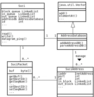 図 1: Suci for Java の UML クラス図