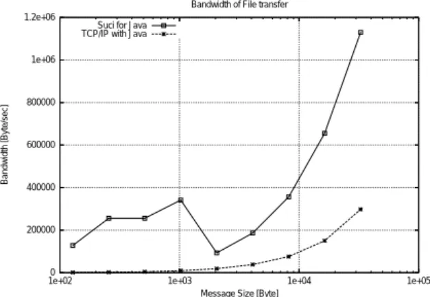 図 2: 新旧 Suci for Java と TCP とのスループット