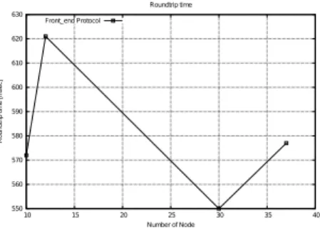 図 7 Response time between PlayStation 2 and Agent packets