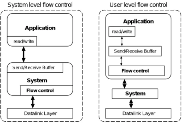 図 1 の User level flow control の中で Suci が提供 している部分は 、アプ リケーションレベルで使われ ている read/write の API、 Send/Receive のバッファ 管理、それと Flow Control 用の API を提供してい る。このような仕組みを持つ通信ライブラリを利用 する事で、より柔軟なデータ通信を行う事ができる。 2.2 Suci のプログラミングスタイル 表 1 に Suci が提供してる主な API を示す。 図 2 に Suci を