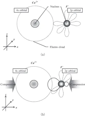 Fig. 8 Generative direction  model of free electron  by compressional stress. (a) General electron  orbital, (b)  moving direction character of free electron by compres sional stress