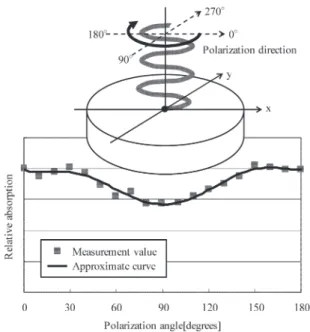 Fig. 9 Dichroism  by determined moving direction of free electron.  