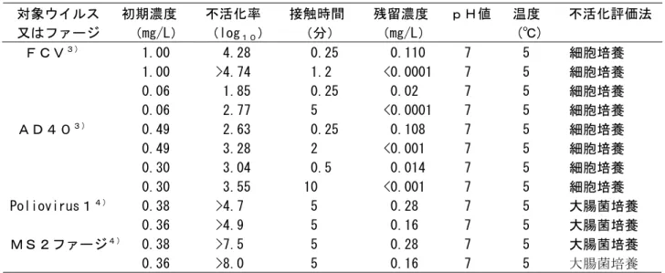 表 1-2  オゾンによるウイルス不活化データ  対象ウイルス   初期濃度    不活化率    接触時間    残留濃度   ｐＨ値   温度    不活化評価法 又はファージ    （mg/L）   （log １０ ）    （分）     （mg/L）            (℃)  ＦＣＶ ３） 1.00  4.28  0.25  0.110  7  5  細胞培養  1.00  >4.74  1.2  <0.0001  7  5  細胞培養  0.06  1.85  0.25  0.