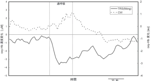 図 3 過呼吸時に CW 型と TRS 装置で計測された前頭部 oxy-Hb変化．