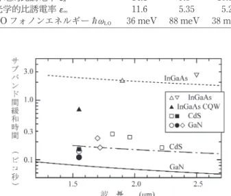 図 4  Sb系 ISBT 光スイッチモジュール外観．