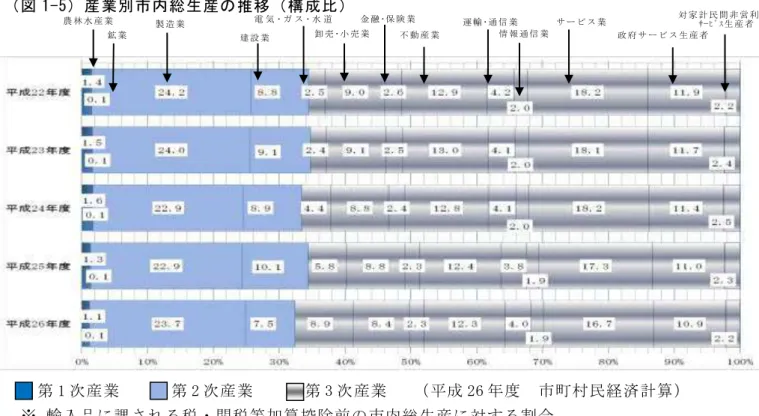 図 1-5 産 業 別 市 内 総 生 産 の 推 移 構 成 比     第 1 次 産 業       第 2 次 産 業       第 3 次 産 業     成 26 年 度 市 町 民 経 済 計 算 ※ 輸 入 品 に 課 さ る 税 関 税 等 加 算 除 前 の 市 内 総 生 産 に 対 す る 割 合農 林 水 産 業 鉱 業製 造 業 電気･ ガス･ 水道業卸 売 ･ 小 売 業 建 設 業 金 融 ･ 保 険 業 不 動 産 業 運 輸 ･ 通 信 業 サ ー ビ ス 業  政 府
