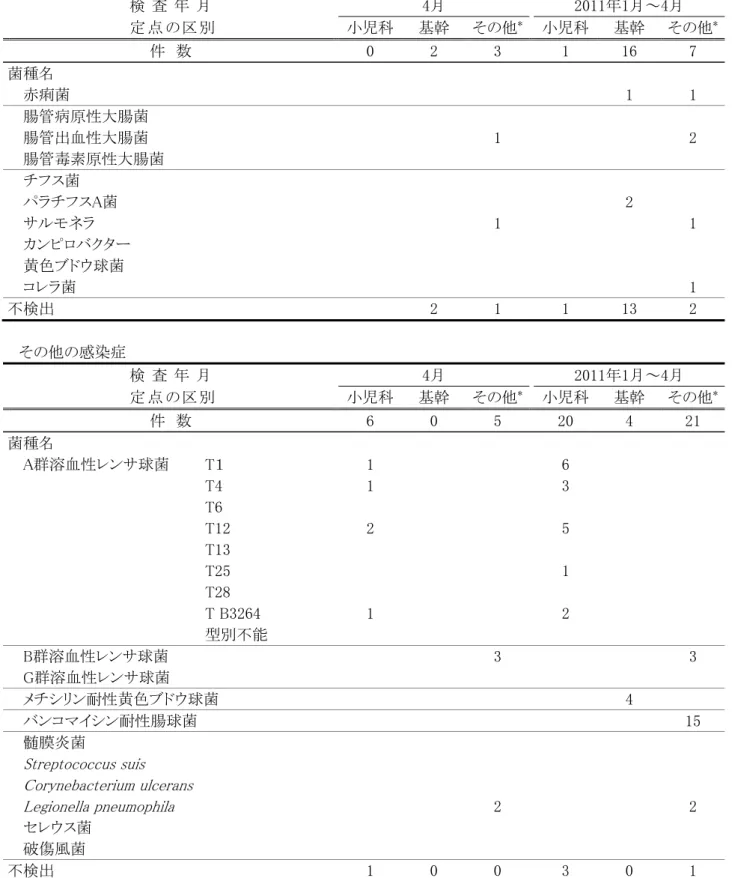 表  感染症発生動向調査における病原体検査（4月）  感染性胃腸炎  検 査 年 月  4月  2011年1月～4月  定 点 の区 別  小児科 基幹  その他 * 小児科  基幹  その他 * 件  数  0  2  3  1  16  7   菌種名  赤痢菌  1  1  腸管病原性大腸菌  腸管出血性大腸菌  1  2  腸管毒素原性大腸菌    チフス菌    パラチフスA菌  2    サルモネラ  1  1    カンピロバクター    黄色ブドウ球菌    コレラ菌  1   不検出  2