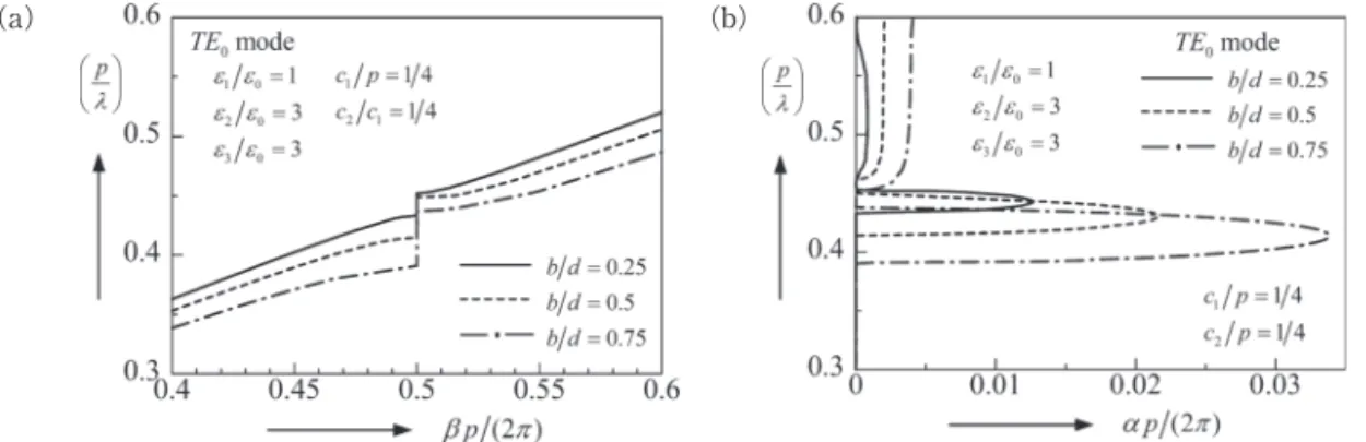 図 11  p /λに対する伝搬定数 γ(＝β＋j α)；TE mode. (a)規格化位相定数 β p /(2π)，(b)規格化減衰定数 α p/(2π)．