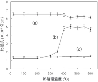 図 2 耐熱特性測定結果．(a) FTO膜，(b) ITO膜，