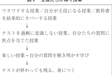 図 生徒たちが輝く授業 ワクワクする授業／自分が主役になる授業／教科書 を結果的にカバーする授業 ↓ テストを過剰に意識しない授業、自分たちの質問に 焦点を当てた授業 ↓ 楽しい授業＝自分の質問を解き明かす学び ↓ テストが終わっても残る、身につく 著者ダン・ロスステインは、「生徒が輝く授業」にす るためには、本のタイトルにあるように「Make Just One Change」、すなわち「たった一つを変えるだけ」と 主張する。「これまでに行ってきた授業の九割は元のま までいい」、「これまでのように教師が発し