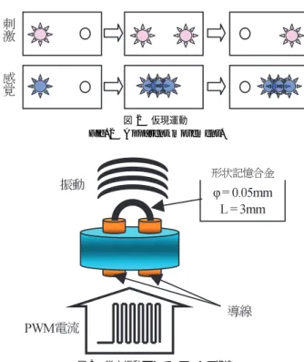 図 3 微小振動アクチュエータの構造 Fig. 3 Structure of micro-vibration actuator.