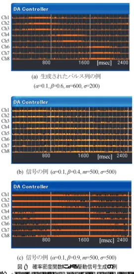 図 8 パルス発生確率密度分布 Fig. 8 Pulse signal probability density.