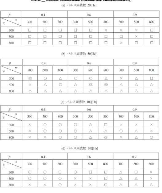 表 1 発生確率密度分布に基づいた刺激呈示実験結果 Table 1 Experimental results of tactile stimuli presentation.
