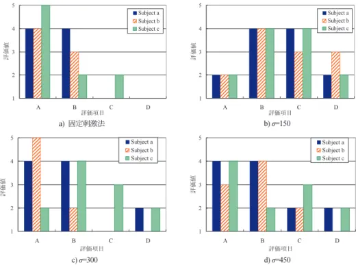 Fig. 10 Influence of σ in probability density on the tactile sensations.