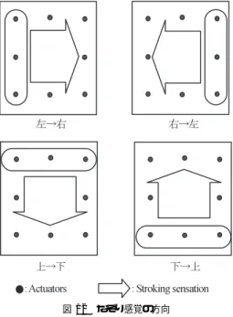 図 12 なぞり感覚の方向 Fig. 12 Directions of stroking sensation.
